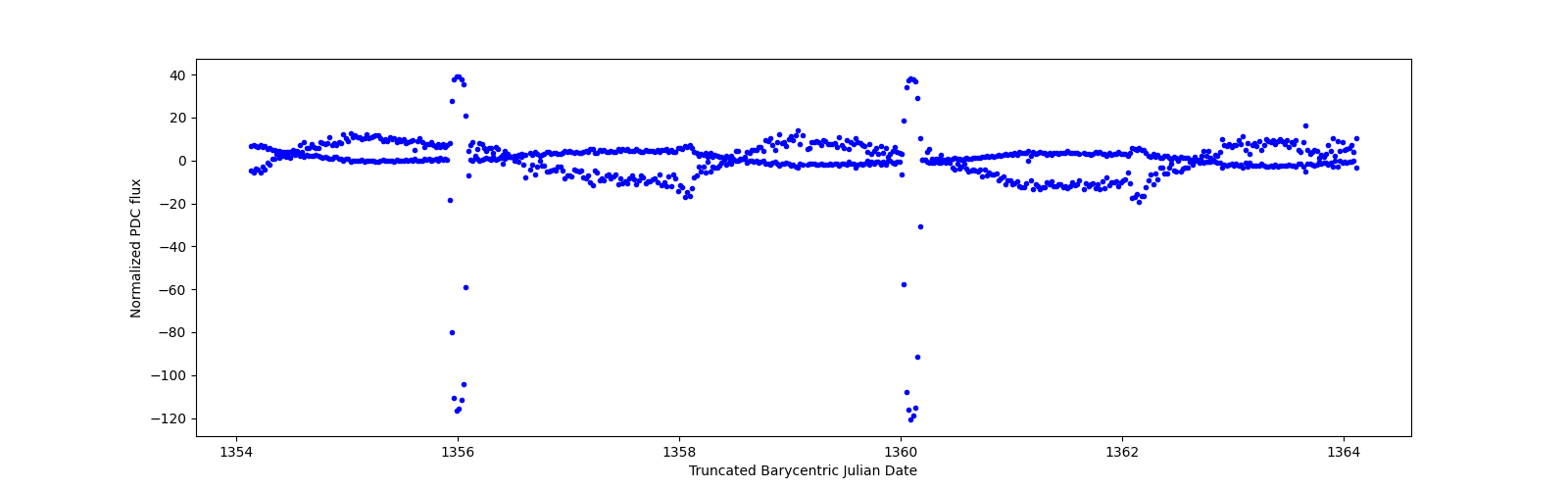 Zoomed-in timeseries plot