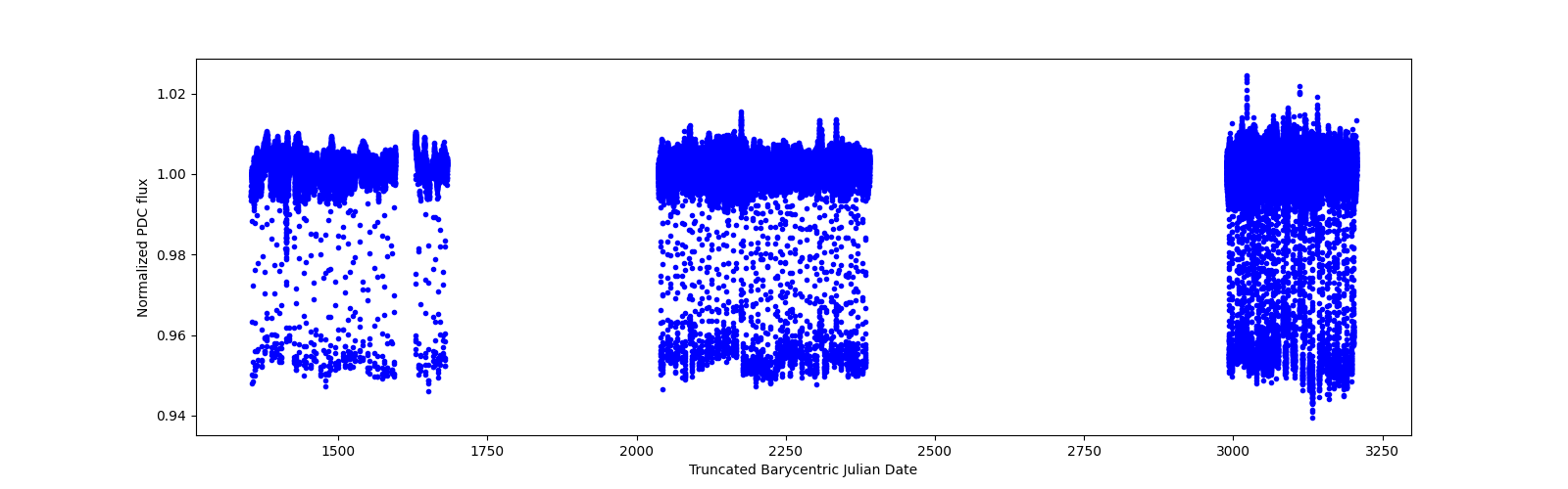 Timeseries plot