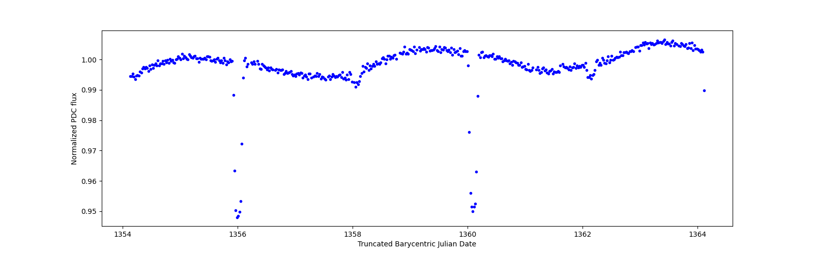 Zoomed-in timeseries plot