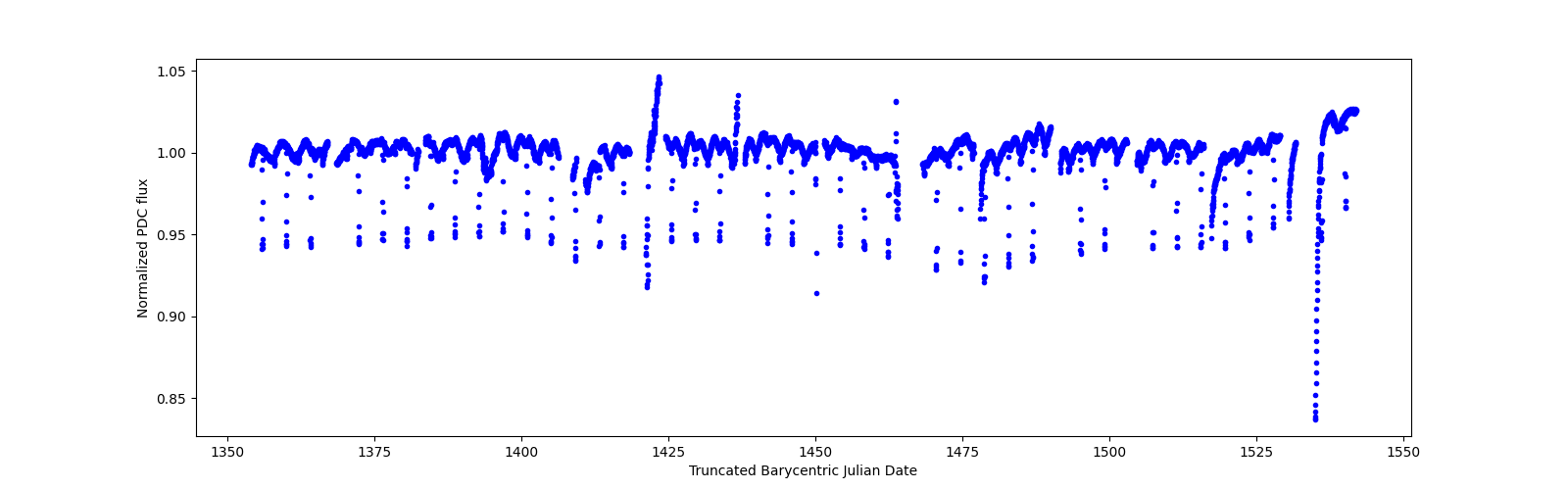 Timeseries plot