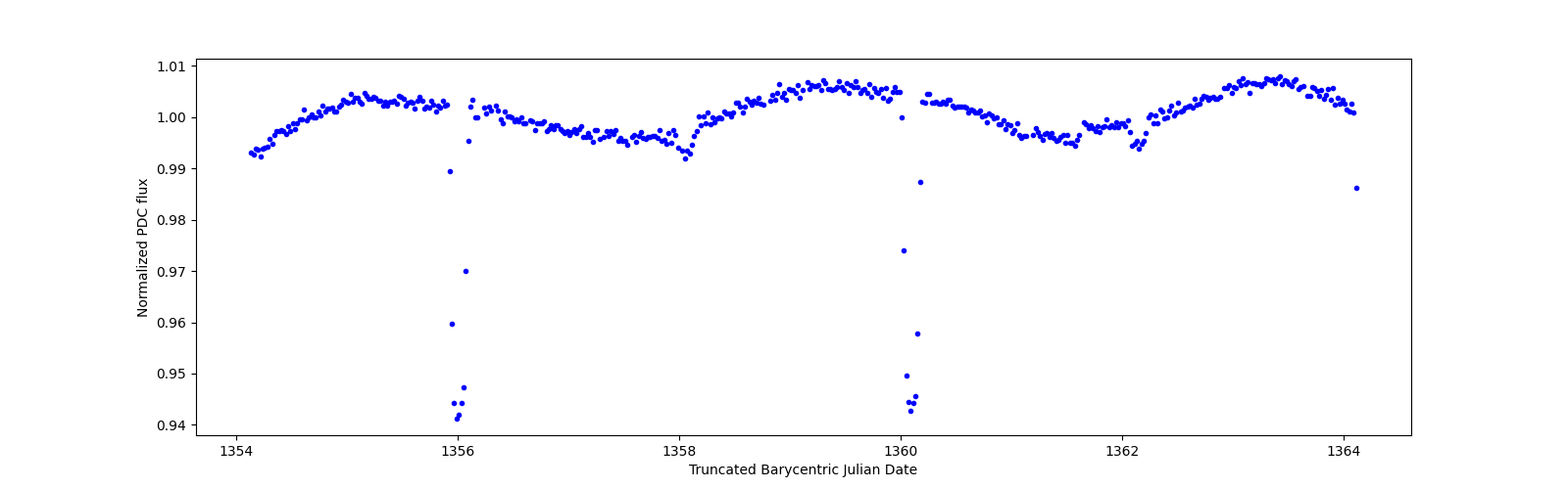 Zoomed-in timeseries plot