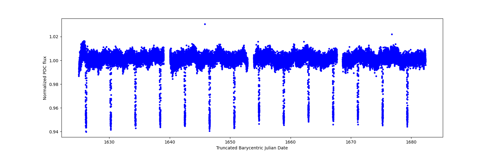 Timeseries plot