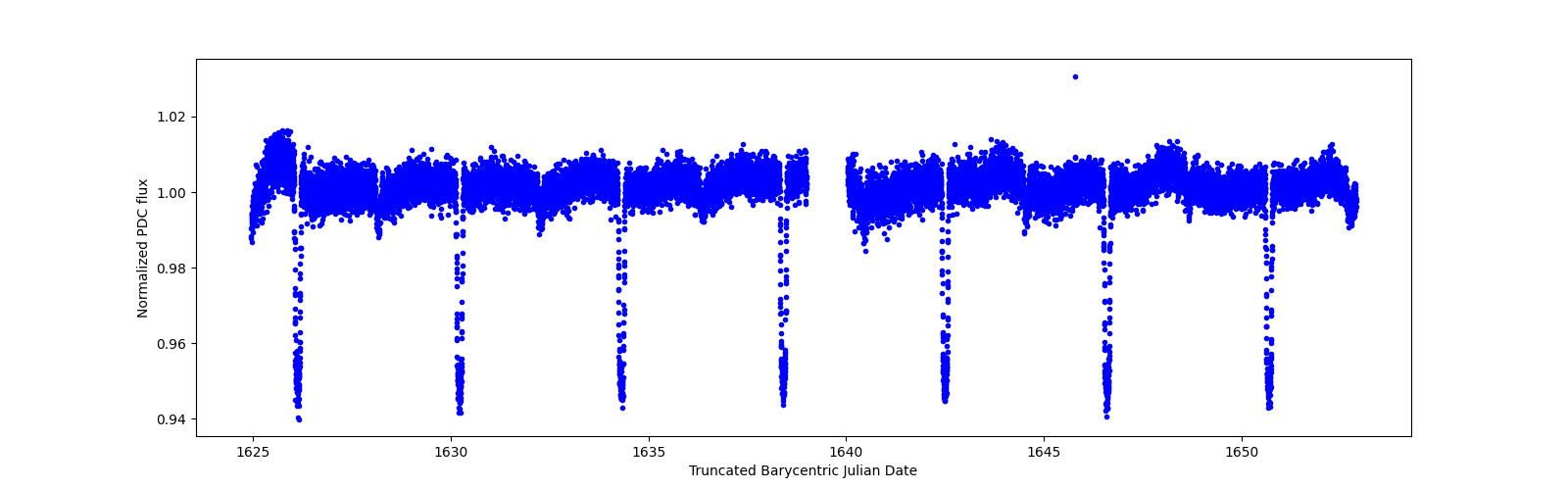 Zoomed-in timeseries plot