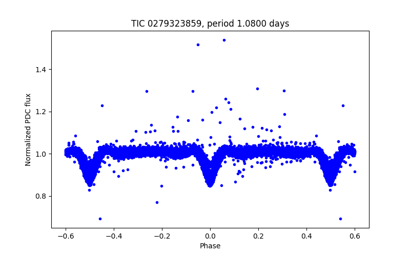 Phase plot
