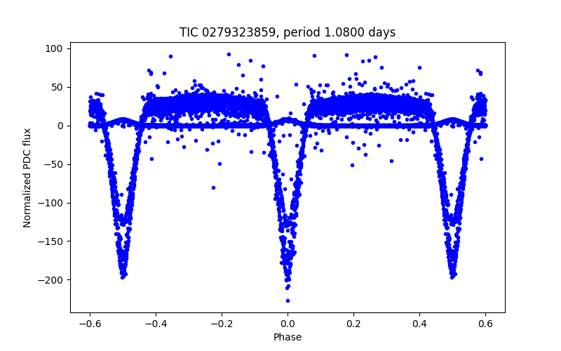 Phase plot