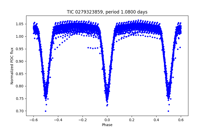 Phase plot