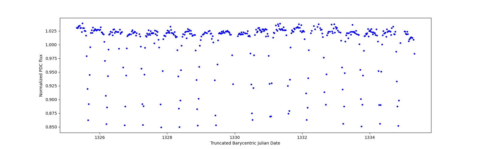 Zoomed-in timeseries plot