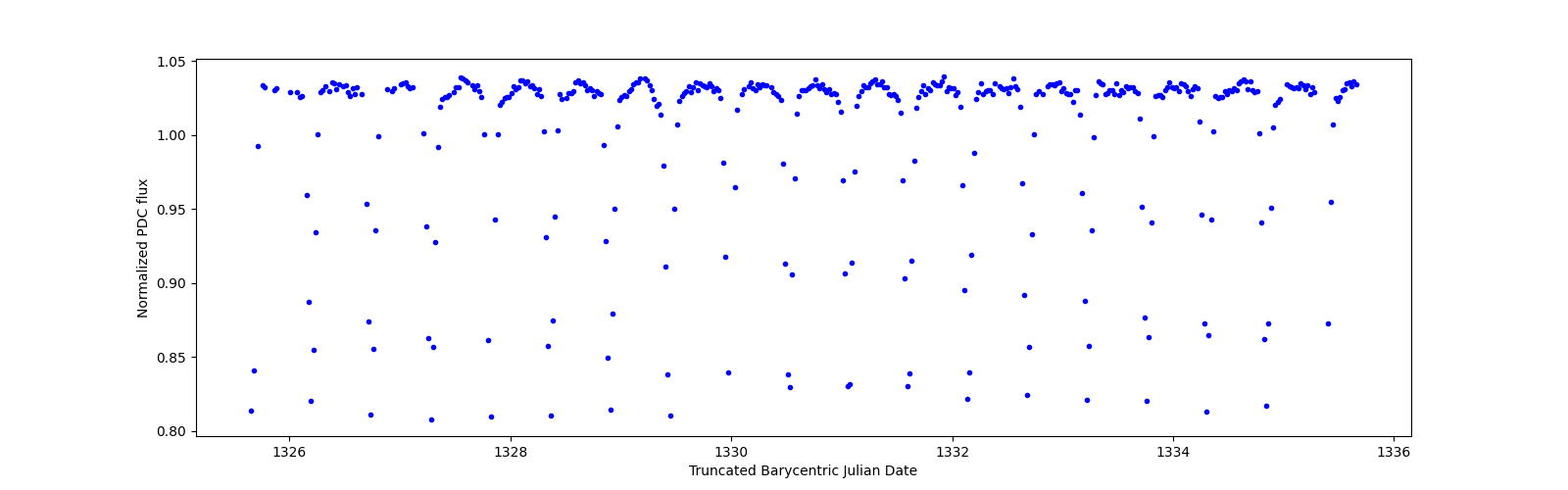 Zoomed-in timeseries plot