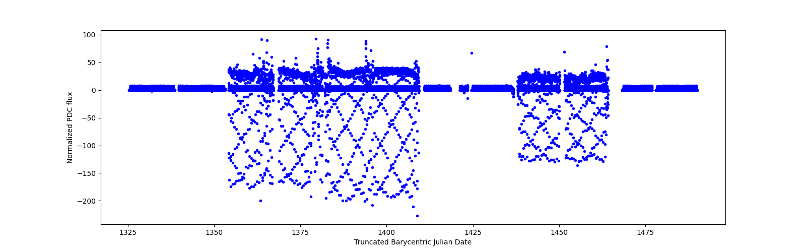 Timeseries plot