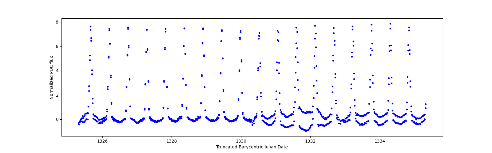 Zoomed-in timeseries plot
