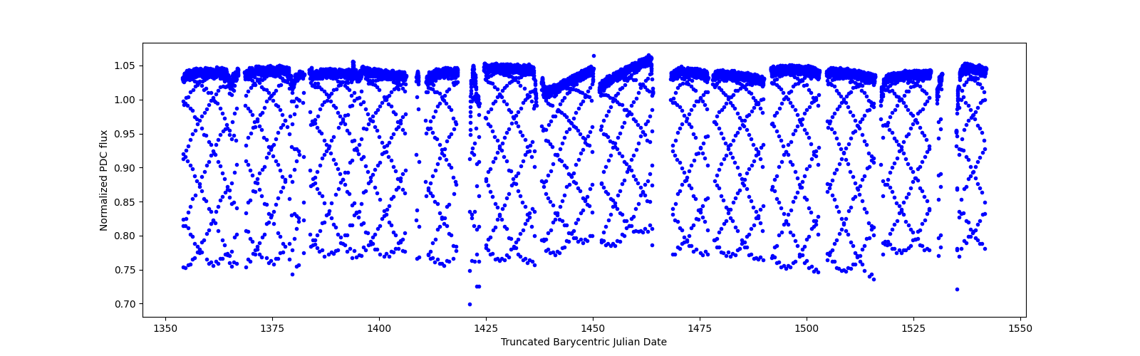 Timeseries plot