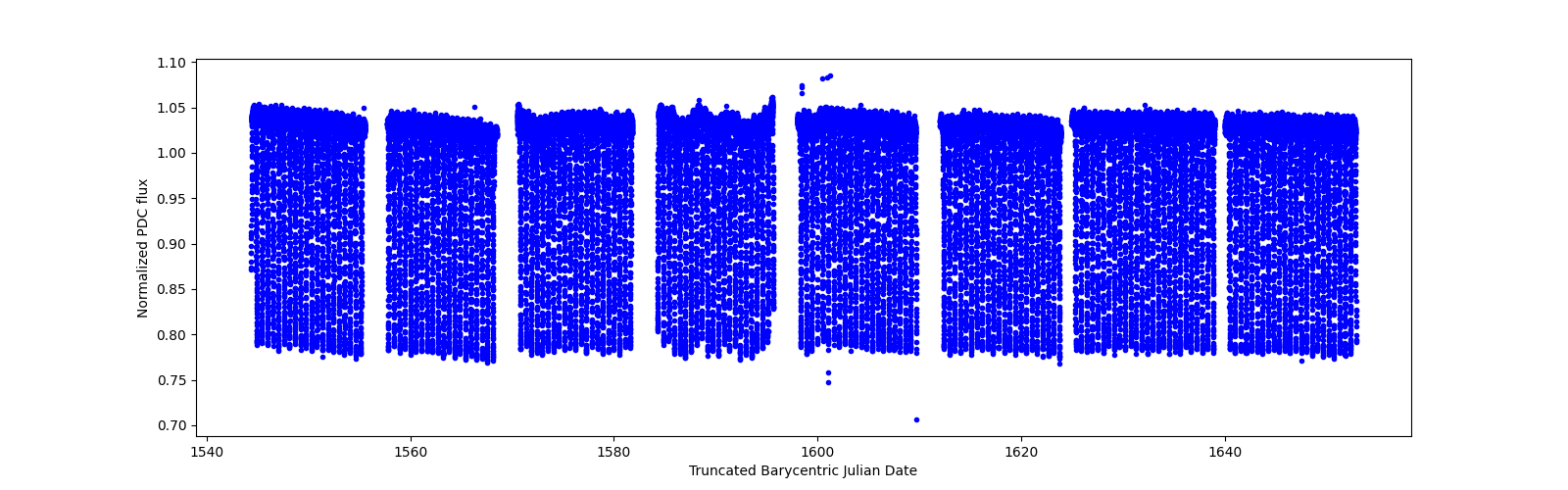 Timeseries plot