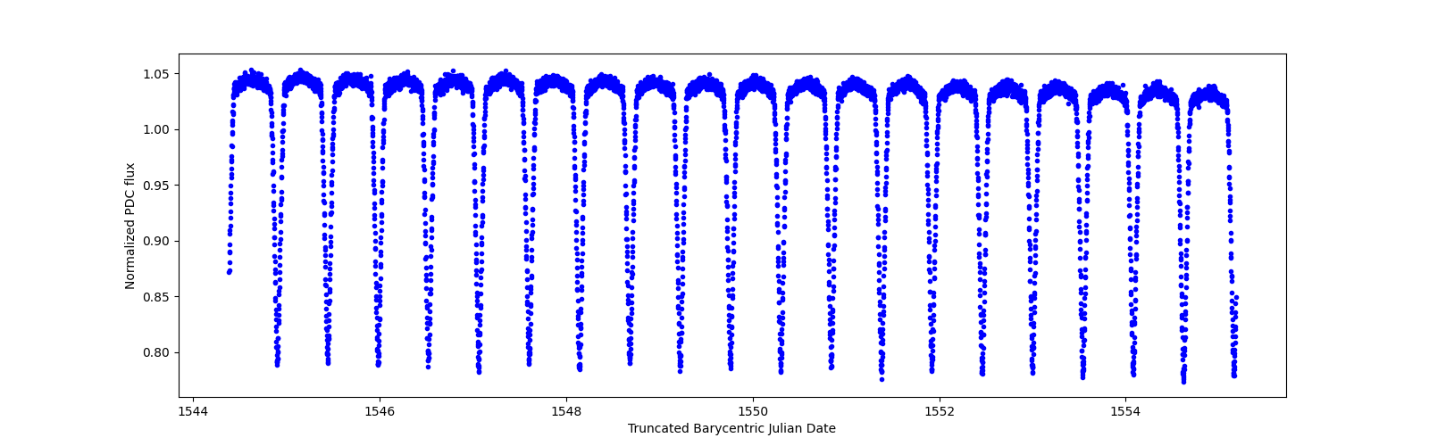 Zoomed-in timeseries plot