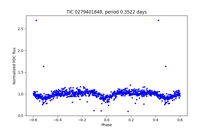 Phase plot