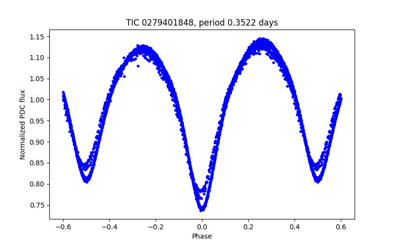 Phase plot