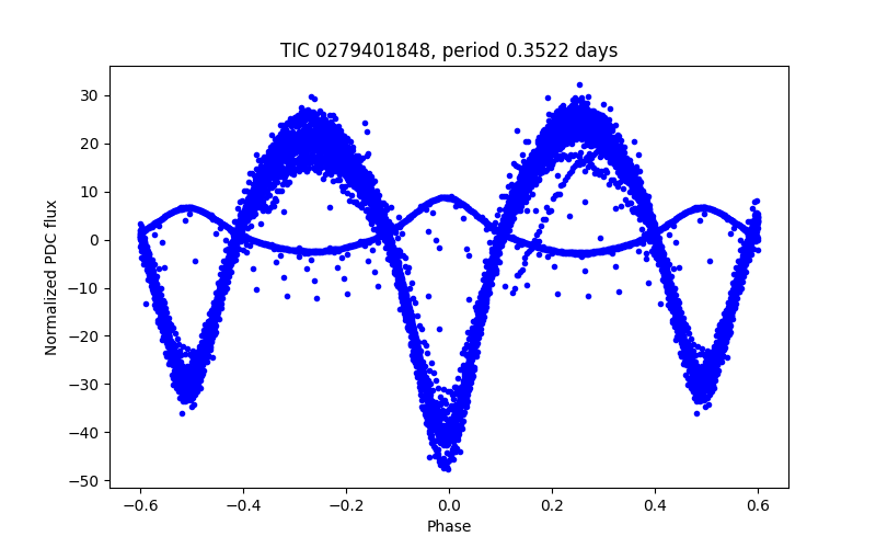 Phase plot