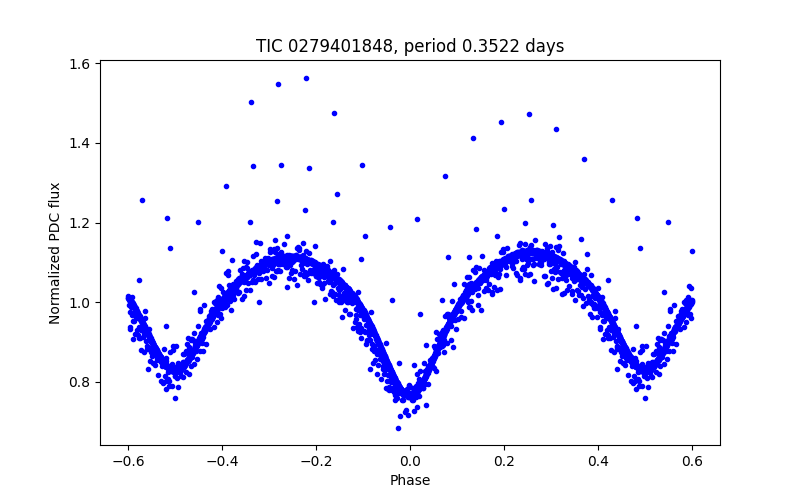 Phase plot