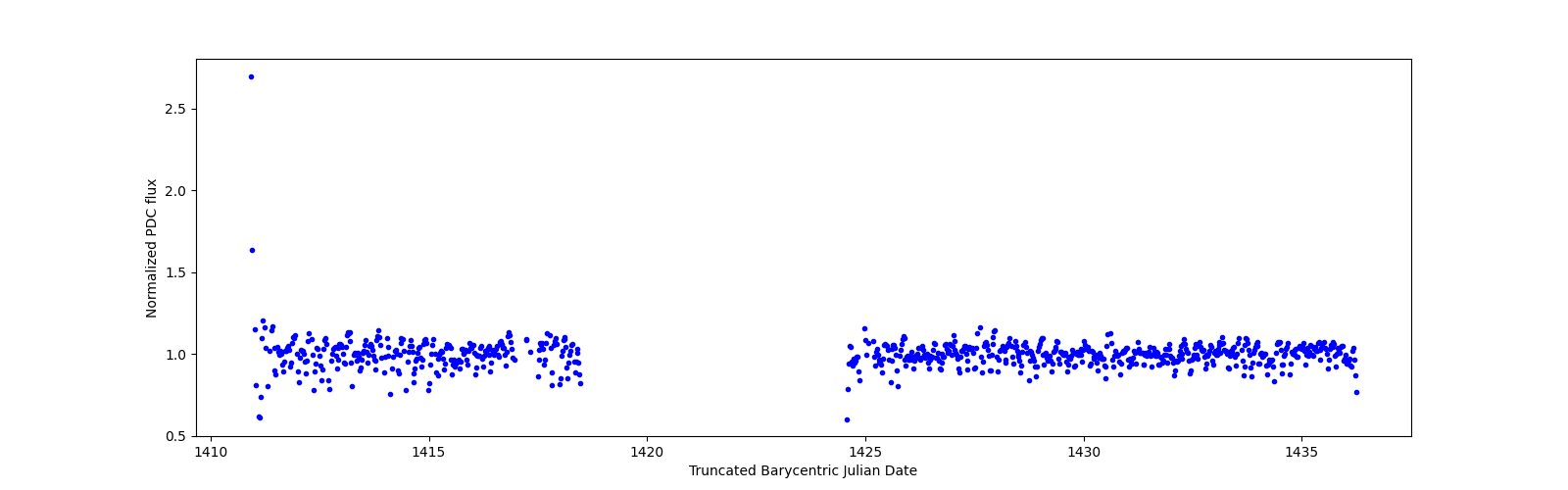 Timeseries plot