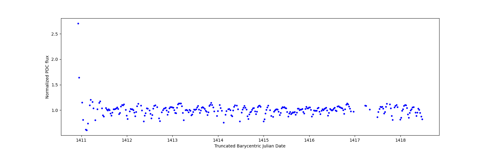 Zoomed-in timeseries plot