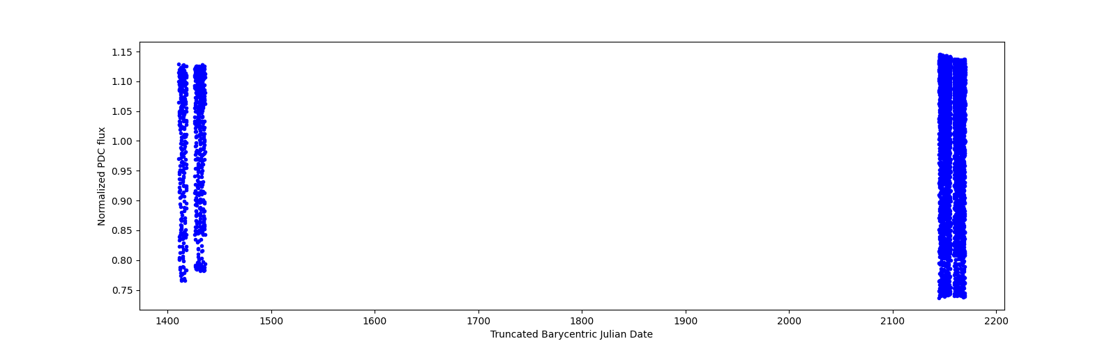 Timeseries plot