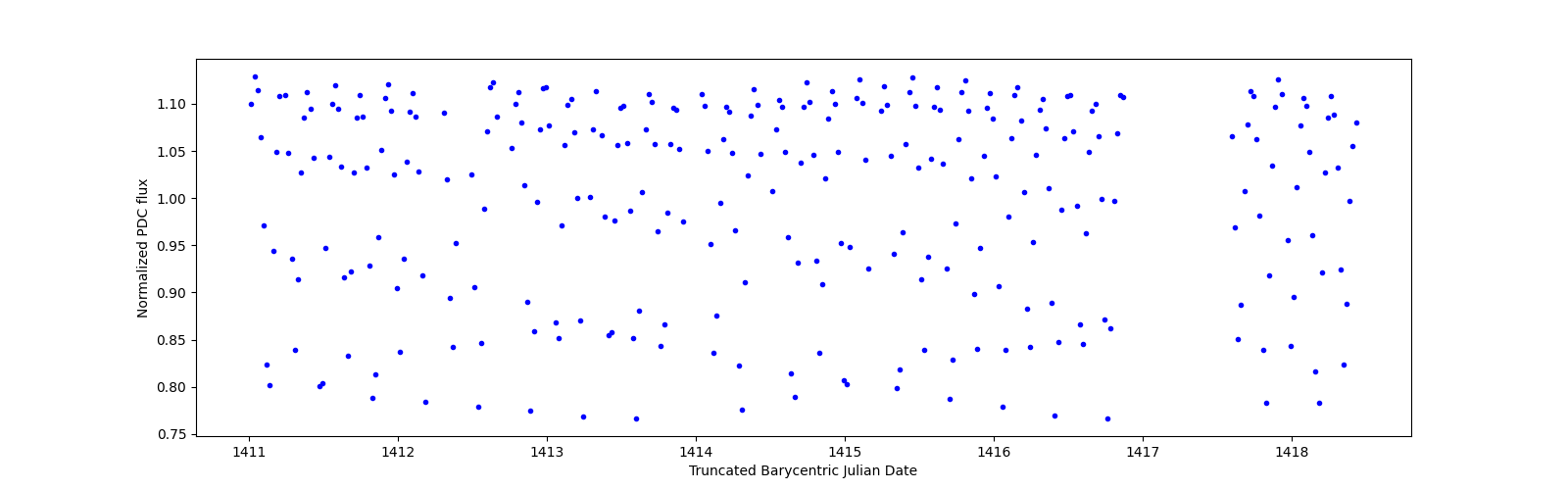 Zoomed-in timeseries plot