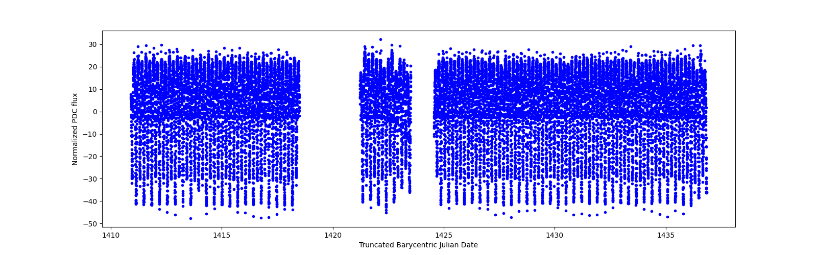 Timeseries plot