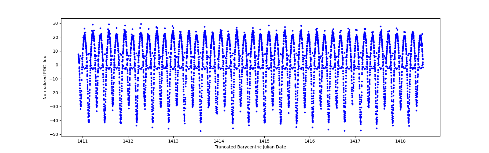 Zoomed-in timeseries plot