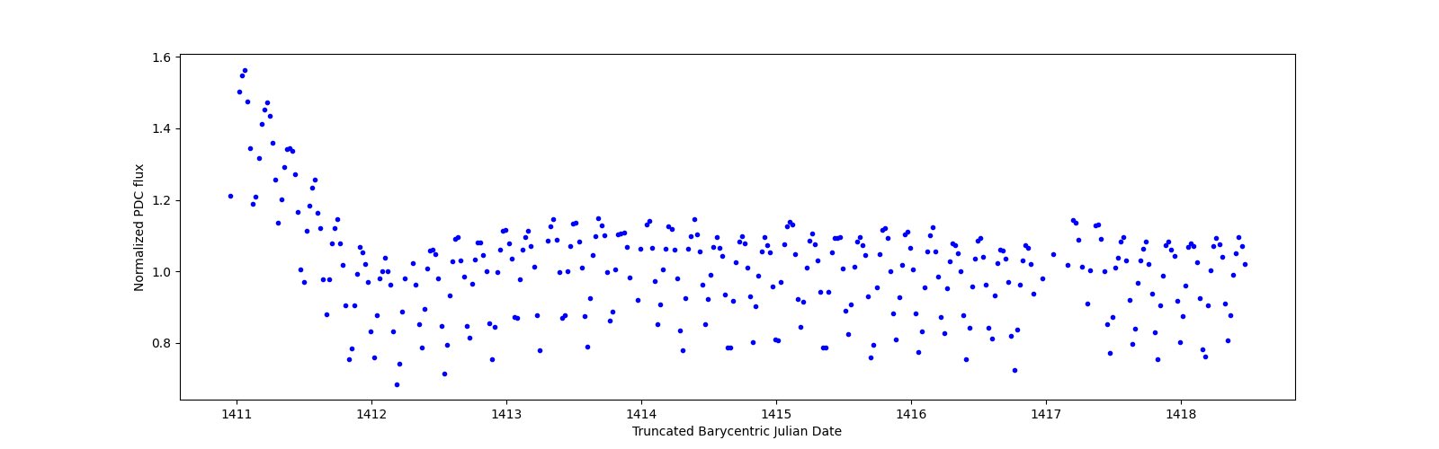 Zoomed-in timeseries plot