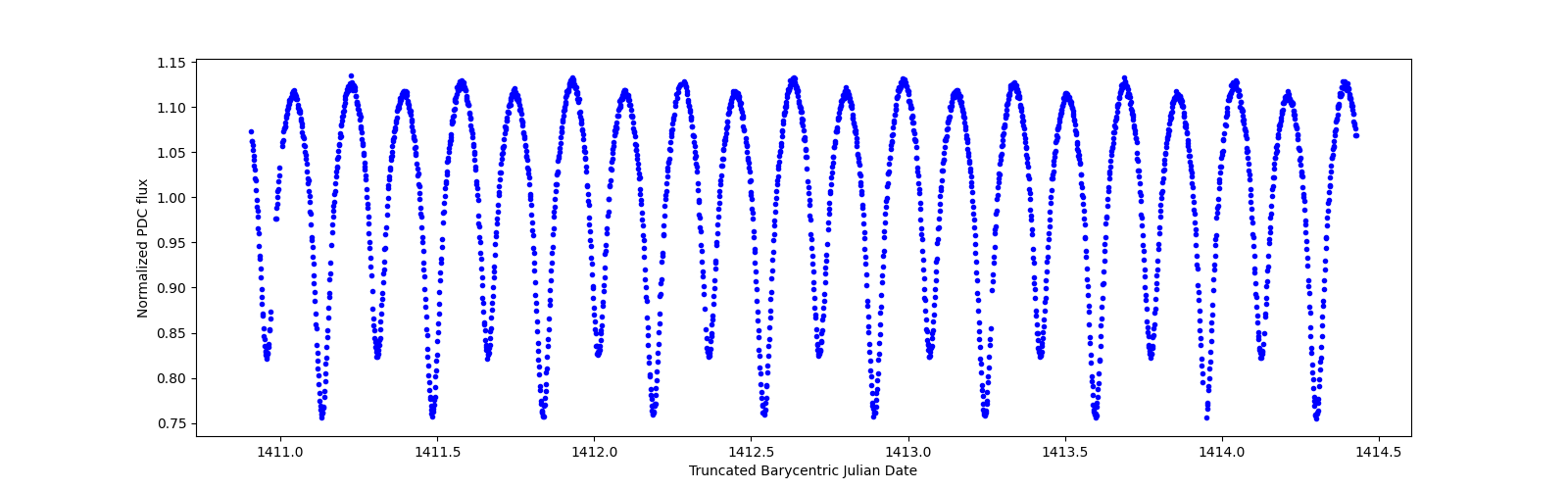 Zoomed-in timeseries plot