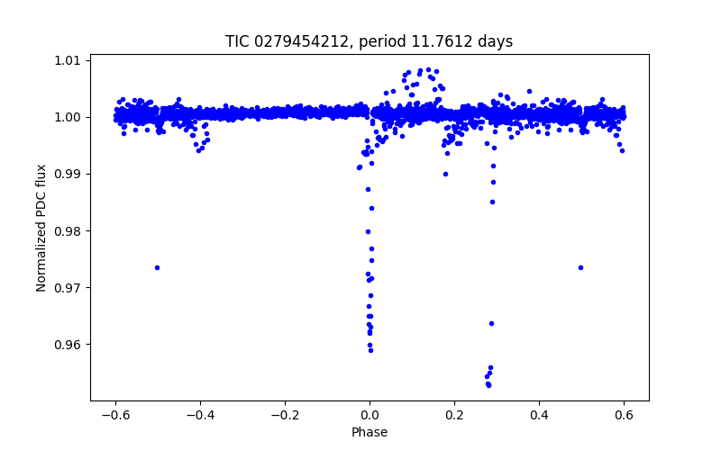 Phase plot