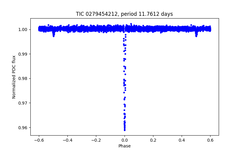 Phase plot