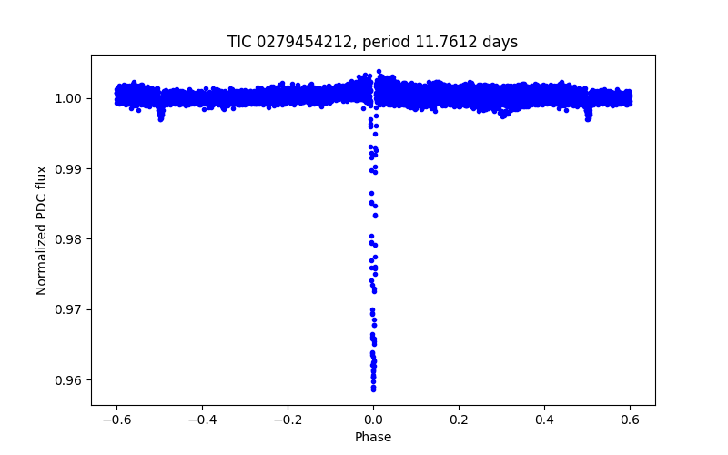 Phase plot