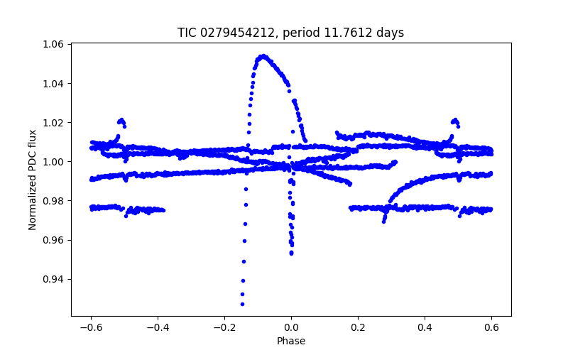 Phase plot