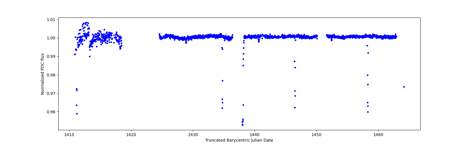 Timeseries plot