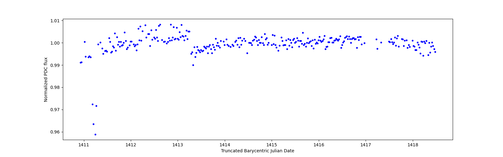 Zoomed-in timeseries plot