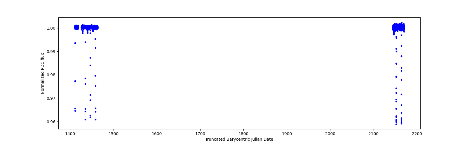 Timeseries plot