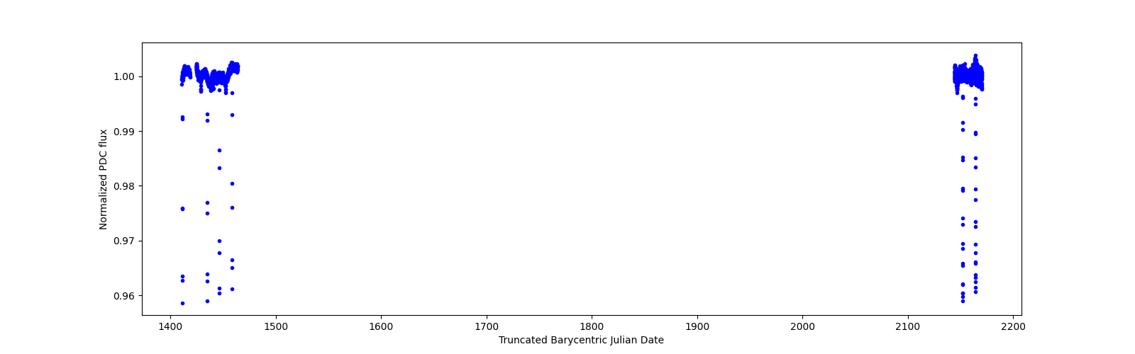 Timeseries plot