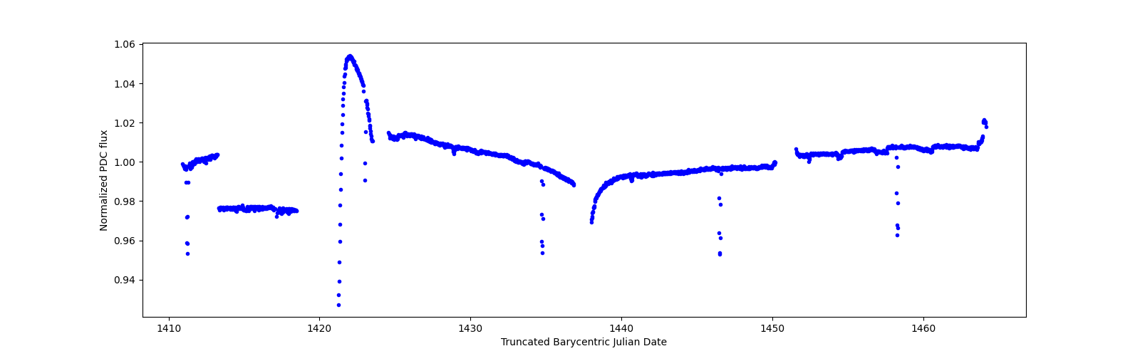 Timeseries plot