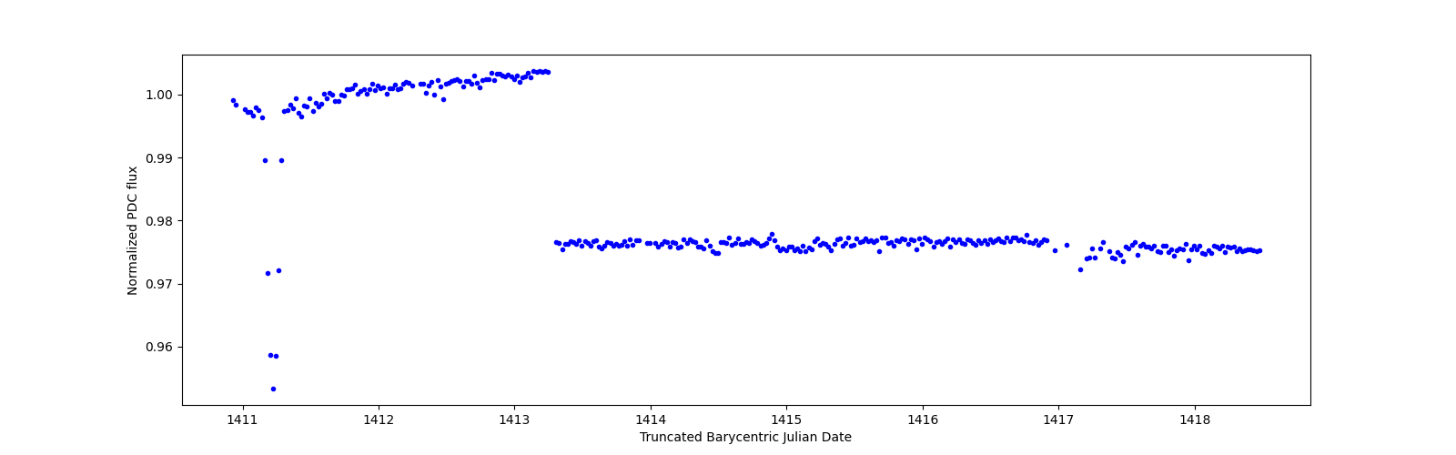 Zoomed-in timeseries plot