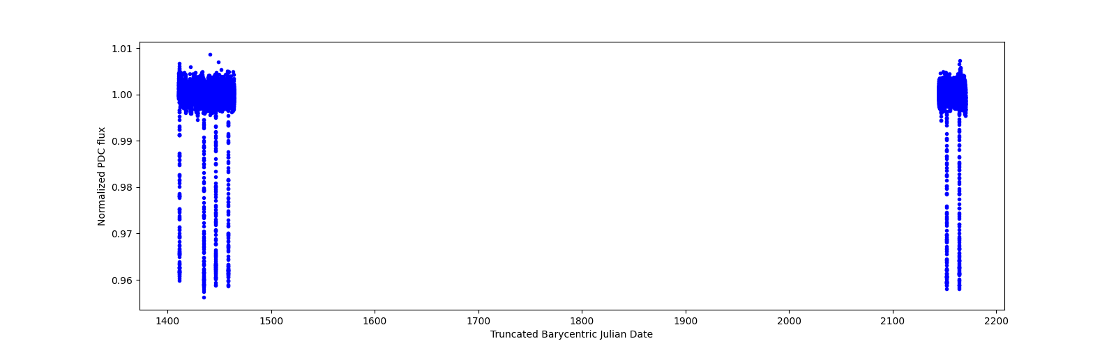 Timeseries plot