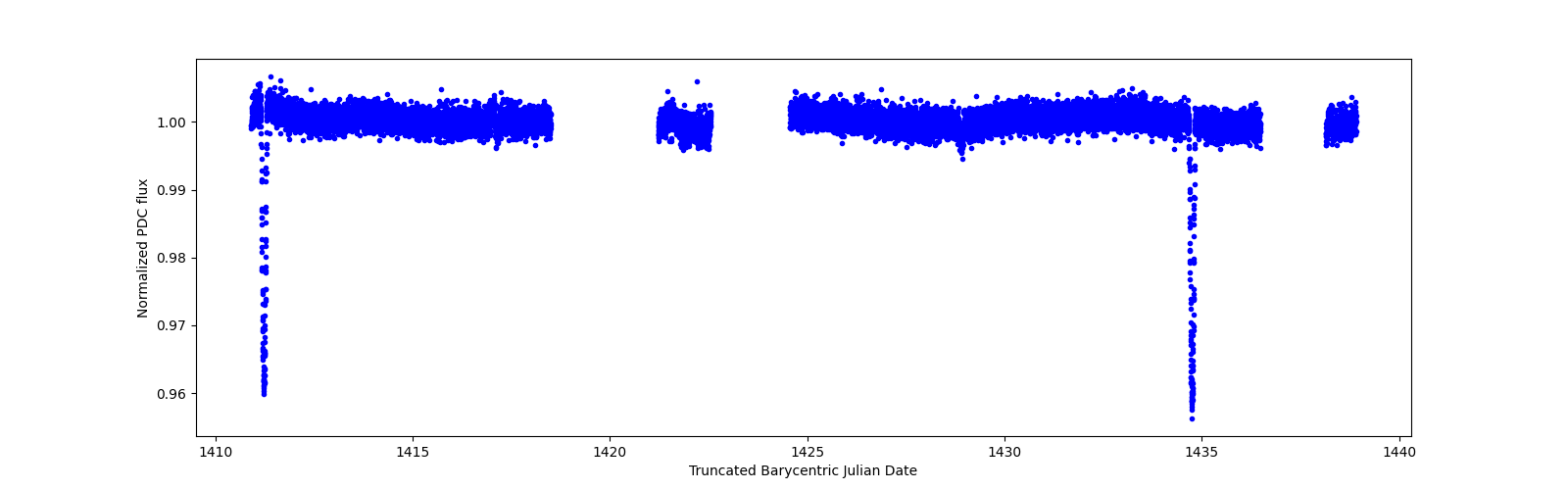 Zoomed-in timeseries plot