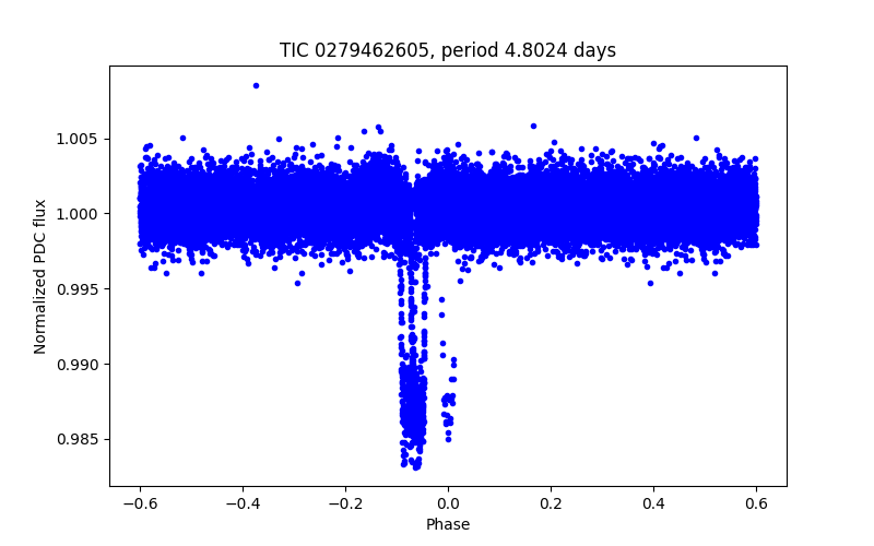 Phase plot