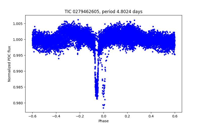 Phase plot