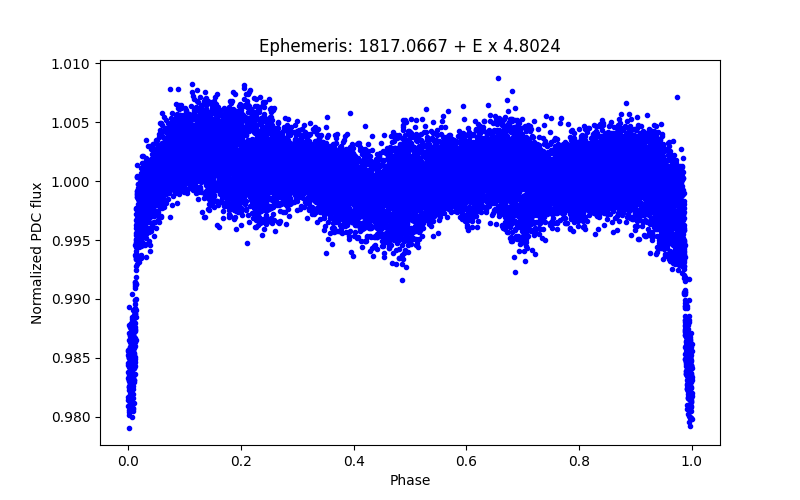 Phase plot