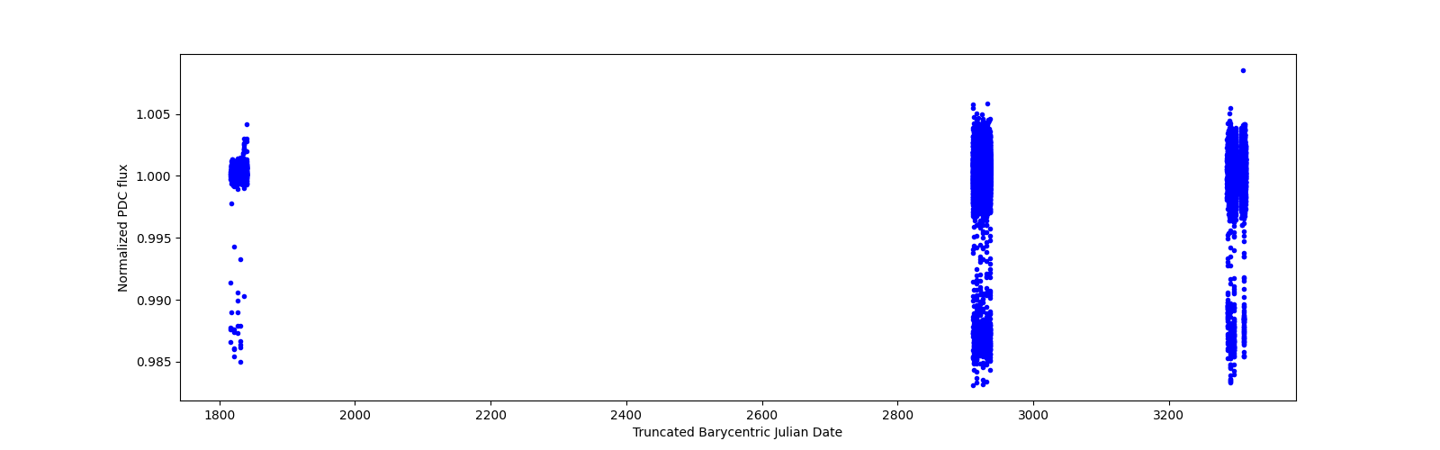 Timeseries plot