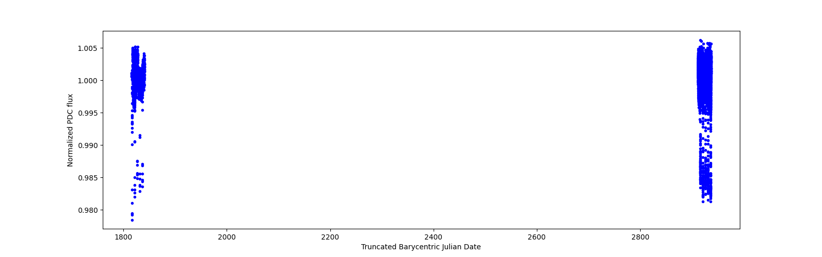 Timeseries plot