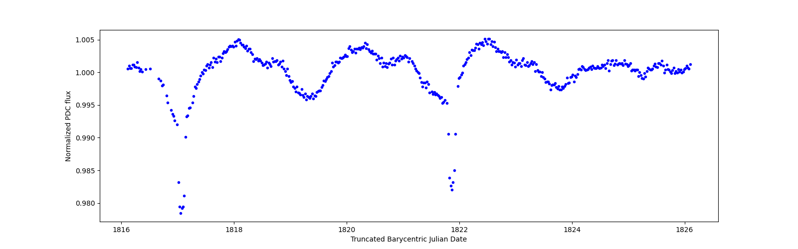 Zoomed-in timeseries plot