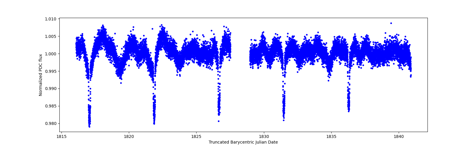 Zoomed-in timeseries plot