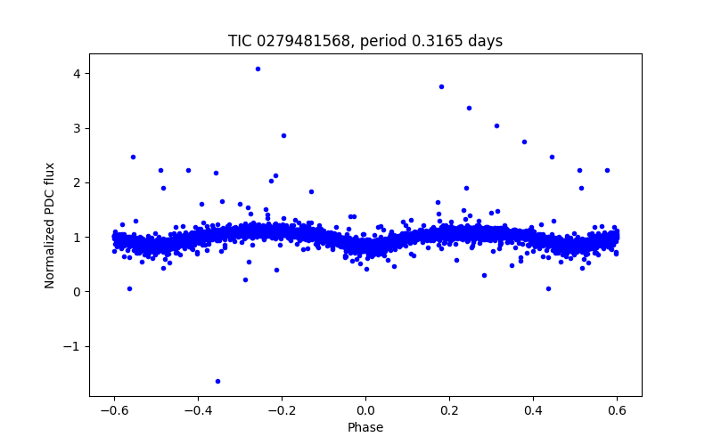 Phase plot
