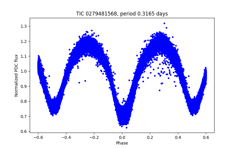 Phase plot